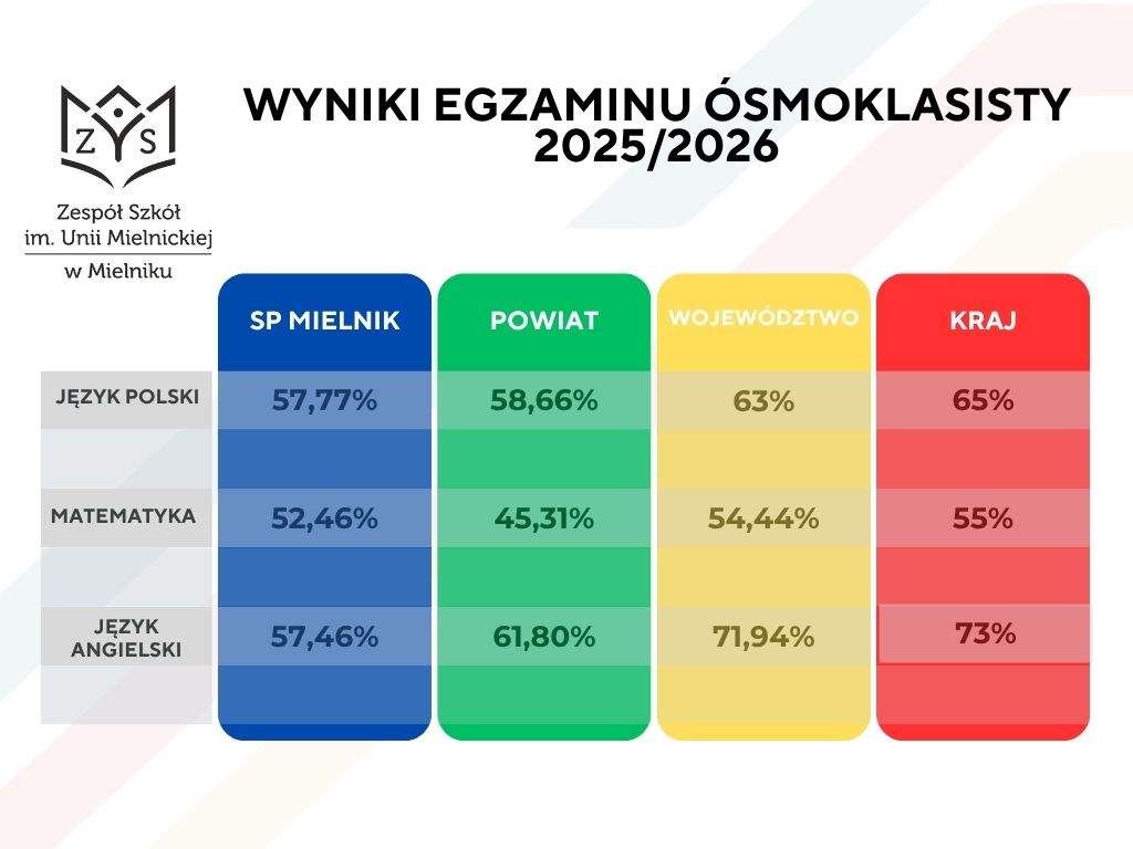 Tabela przedstawiająca wyniki egzaminu &oacute;smoklasisty w&nbsp;roku szkolnym 2025/2026